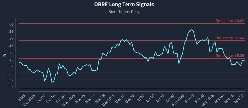 ORRF Long Term Analysis for March 20 2026