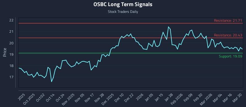 OSBC Long Term Analysis for March 20 2026