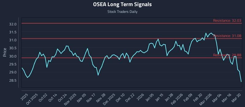 OSEA Long Term Analysis for March 20 2026