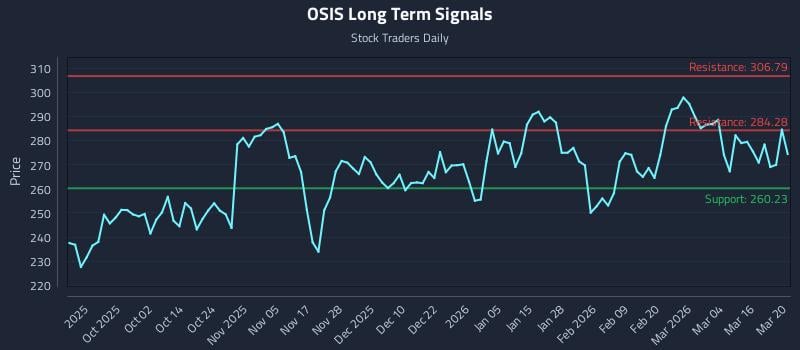 OSIS Long Term Analysis for March 20 2026 OSIS Long Term Analysis for March 20 2026