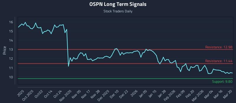 OSPN Long Term Analysis for March 20 2026