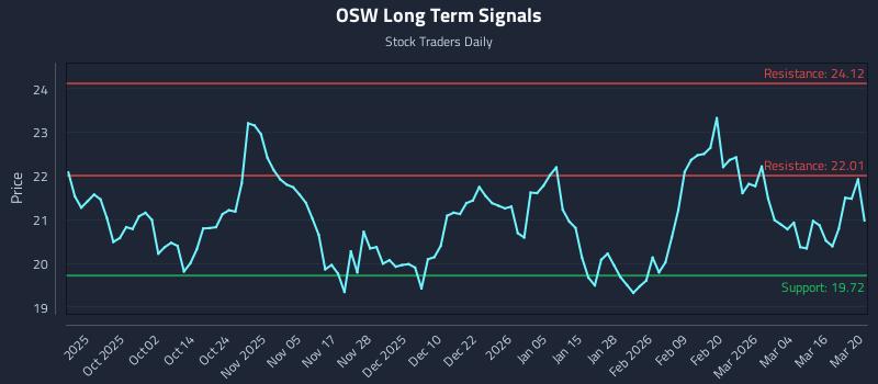 OSW Long Term Analysis for March 20 2026 OSW Long Term Analysis for March 20 2026