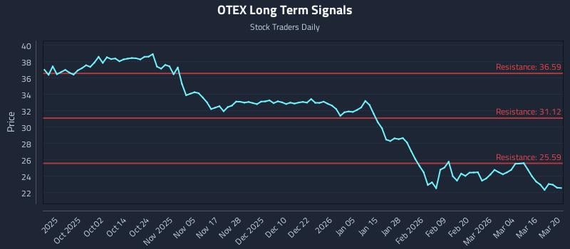 OTEX Long Term Analysis for March 20 2026 OTEX Long Term Analysis for March 20 2026