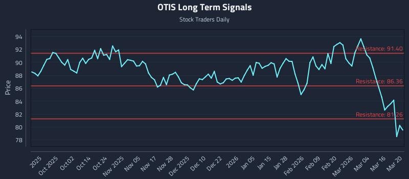 OTIS Long Term Analysis for March 20 2026