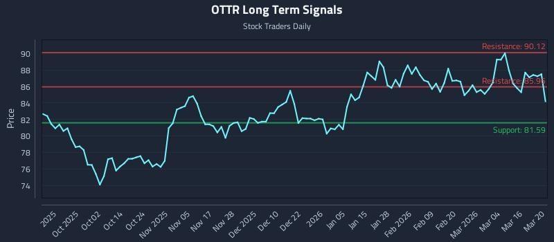 OTTR Long Term Analysis for March 20 2026