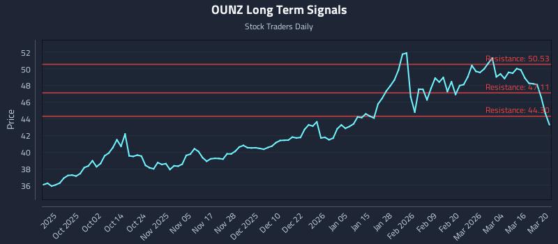 OUNZ Long Term Analysis for March 20 2026