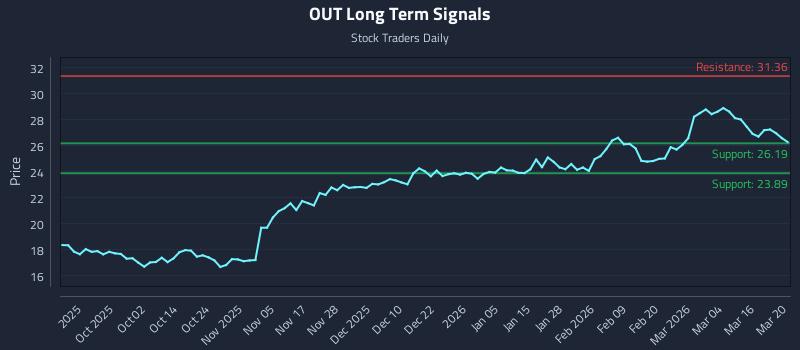 OUT Long Term Analysis for March 20 2026