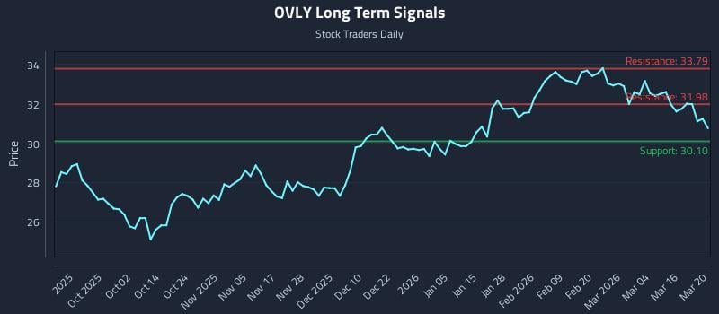 OVLY Long Term Analysis for March 20 2026 OVLY Long Term Analysis for March 20 2026