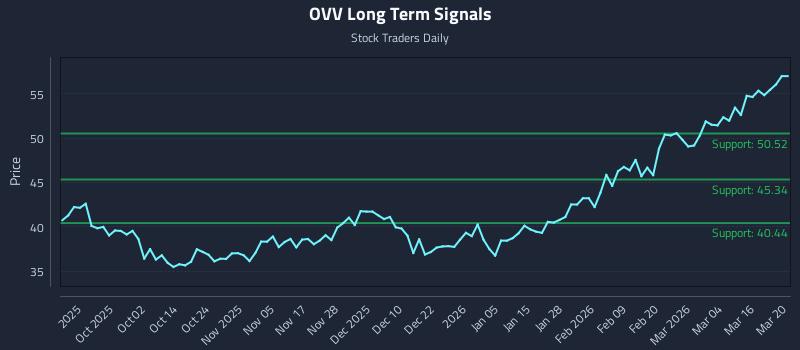 OVV Long Term Analysis for March 20 2026