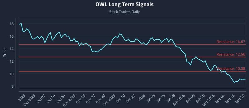 OWL Long Term Analysis for March 20 2026