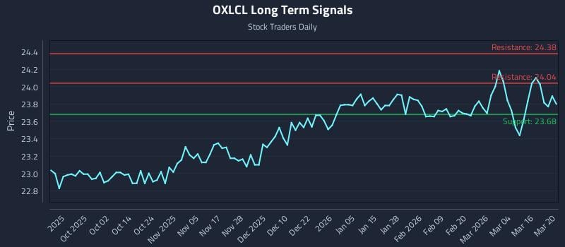 OXLCL Long Term Analysis for March 20 2026