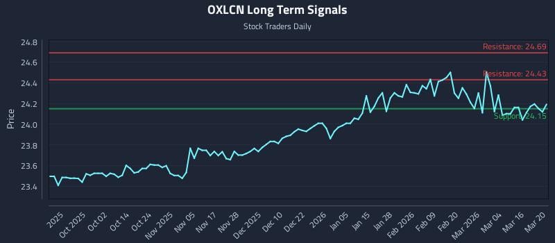 OXLCN Long Term Analysis for March 20 2026 OXLCN Long Term Analysis for March 20 2026
