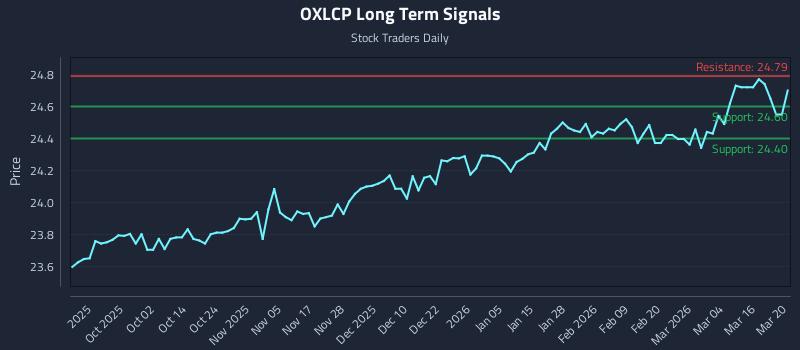 OXLCP Long Term Analysis for March 20 2026 OXLCP Long Term Analysis for March 20 2026