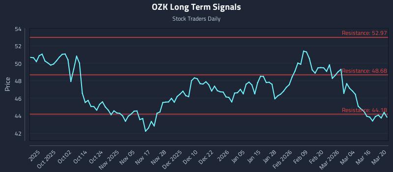OZK Long Term Analysis for March 20 2026