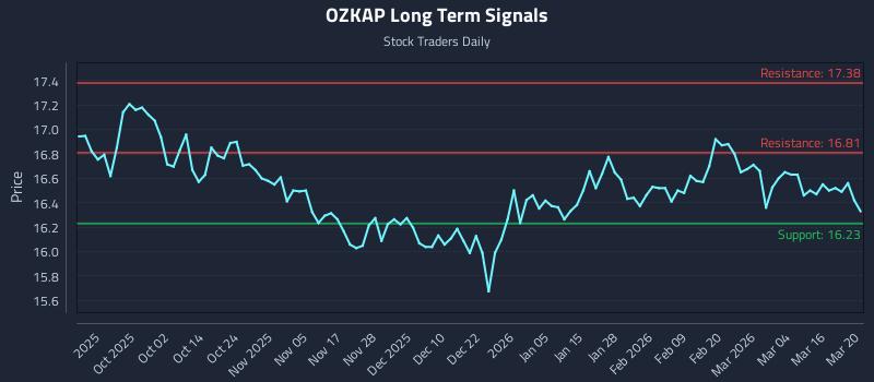 OZKAP Long Term Analysis for March 20 2026