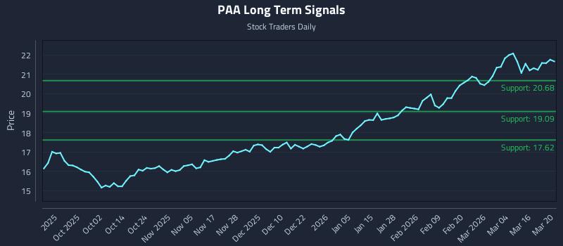 PAA Long Term Analysis for March 20 2026