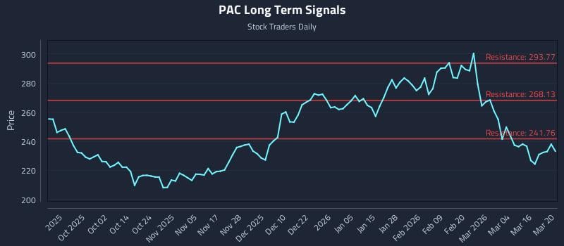 PAC Long Term Analysis for March 20 2026