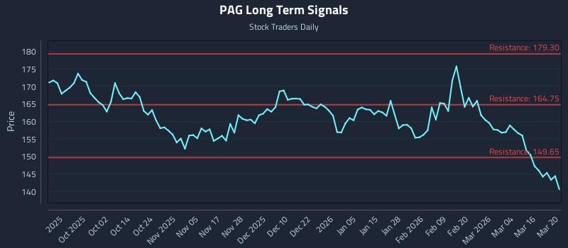 PAG Long Term Analysis for March 20 2026