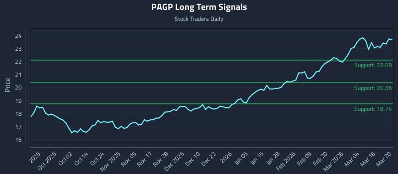PAGP Long Term Analysis for March 20 2026 PAGP Long Term Analysis for March 20 2026