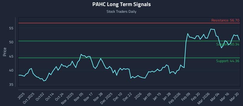 PAHC Long Term Analysis for March 20 2026