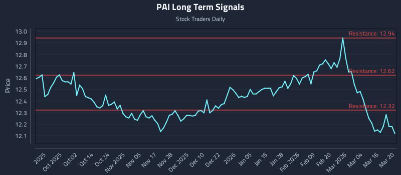 PAI Long Term Analysis for March 20 2026 PAI Long Term Analysis for March 20 2026