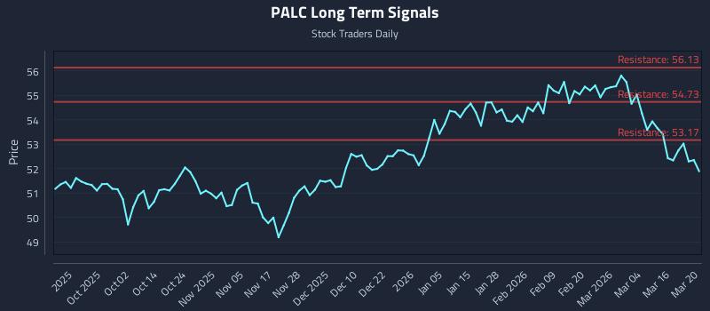 PALC Long Term Analysis for March 20 2026