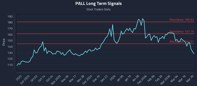 PALL Long Term Analysis for March 20 2026