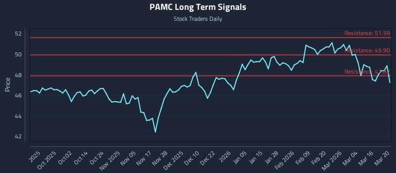 PAMC Long Term Analysis for March 20 2026