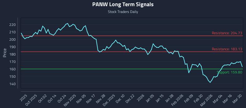 PANW Long Term Analysis for March 20 2026