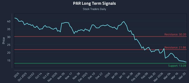 PAR Long Term Analysis for March 20 2026