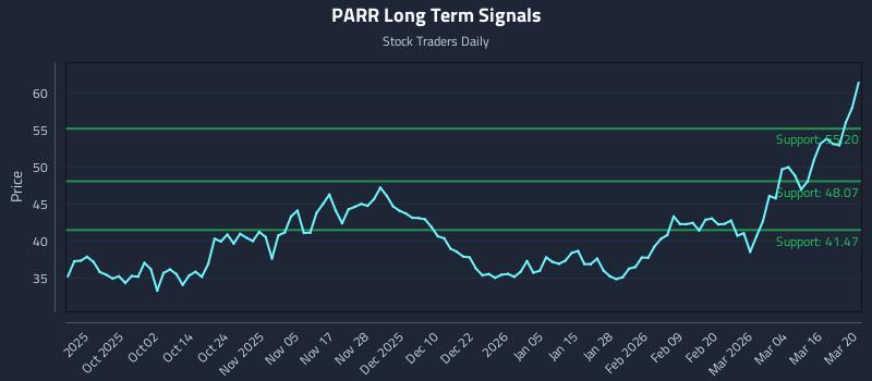 PARR Long Term Analysis for March 20 2026