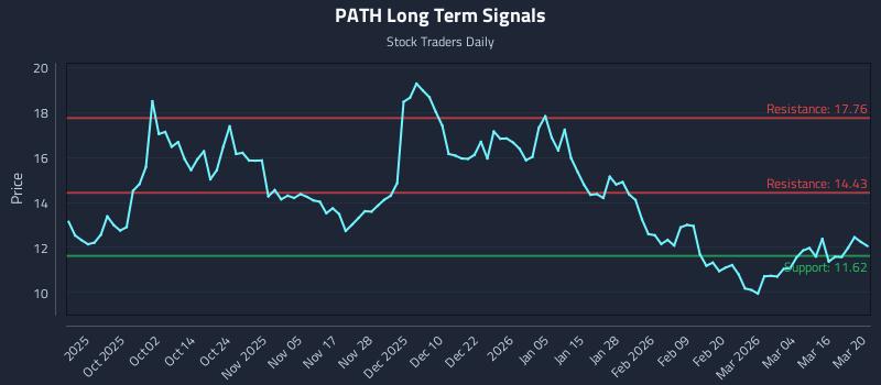 PATH Long Term Analysis for March 20 2026