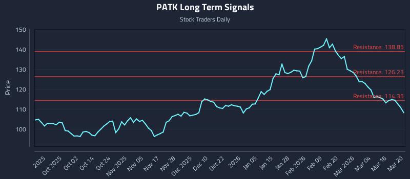 PATK Long Term Analysis for March 20 2026