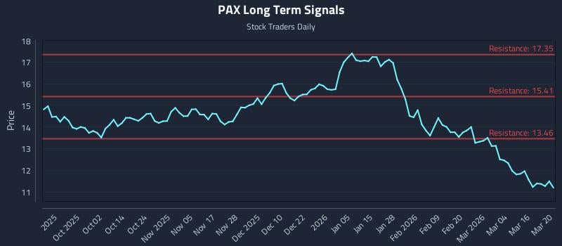 PAX Long Term Analysis for March 20 2026