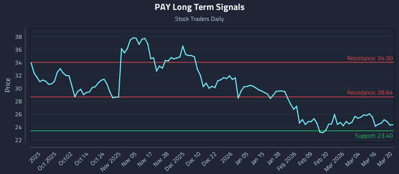PAY Long Term Analysis for March 20 2026