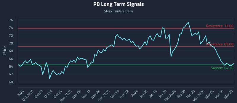 PB Long Term Analysis for March 20 2026 PB Long Term Analysis for March 20 2026