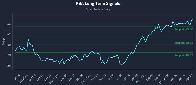 PBA Long Term Analysis for March 20 2026