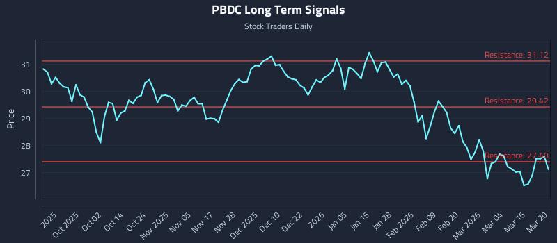 PBDC Long Term Analysis for March 20 2026