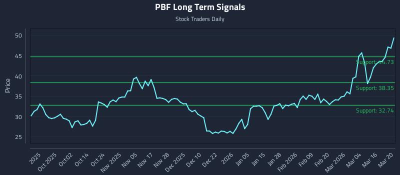 PBF Long Term Analysis for March 20 2026 PBF Long Term Analysis for March 20 2026