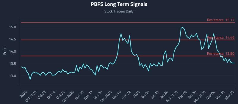 PBFS Long Term Analysis for March 20 2026