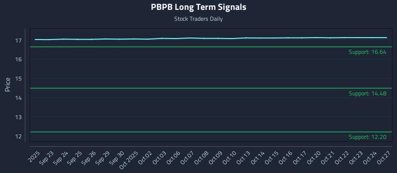PBPB Long Term Analysis for March 20 2026