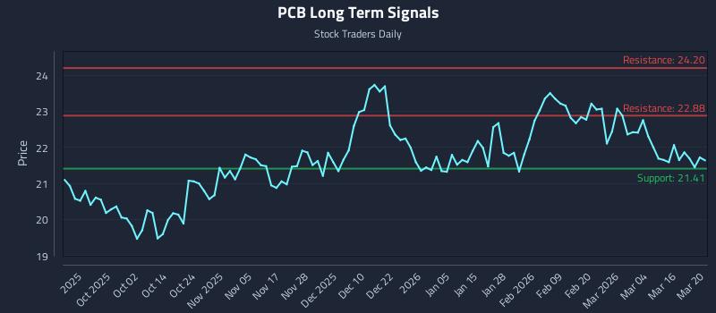 PCB Long Term Analysis for March 20 2026