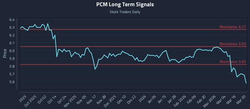 PCM Long Term Analysis for March 20 2026 PCM Long Term Analysis for March 20 2026