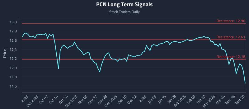 PCN Long Term Analysis for March 20 2026