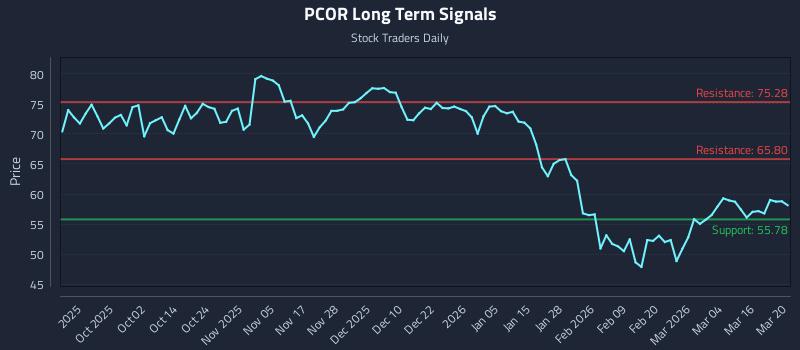 PCOR Long Term Analysis for March 20 2026