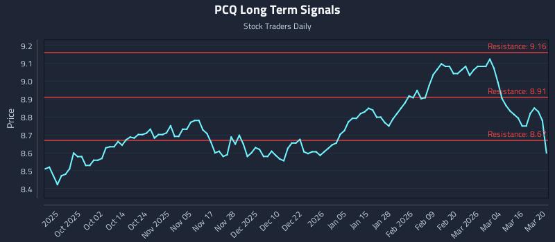 PCQ Long Term Analysis for March 20 2026 PCQ Long Term Analysis for March 20 2026