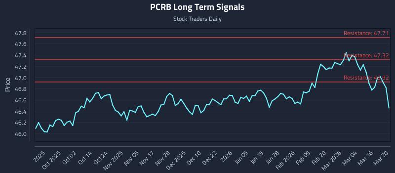 PCRB Long Term Analysis for March 20 2026