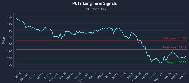 PCTY Long Term Analysis for March 20 2026