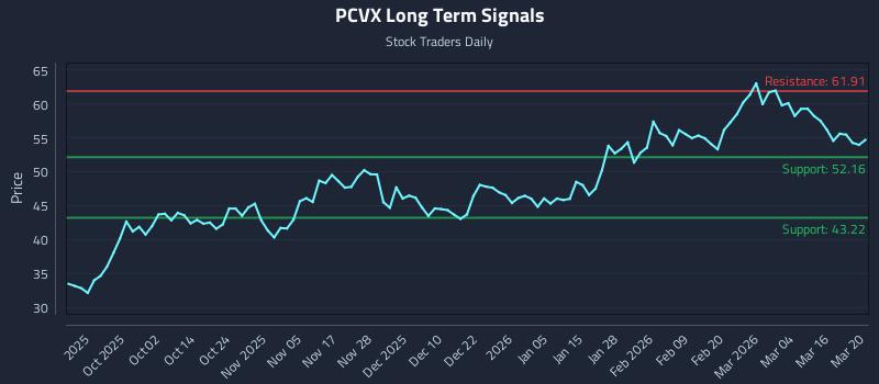 PCVX Long Term Analysis for March 20 2026 PCVX Long Term Analysis for March 20 2026