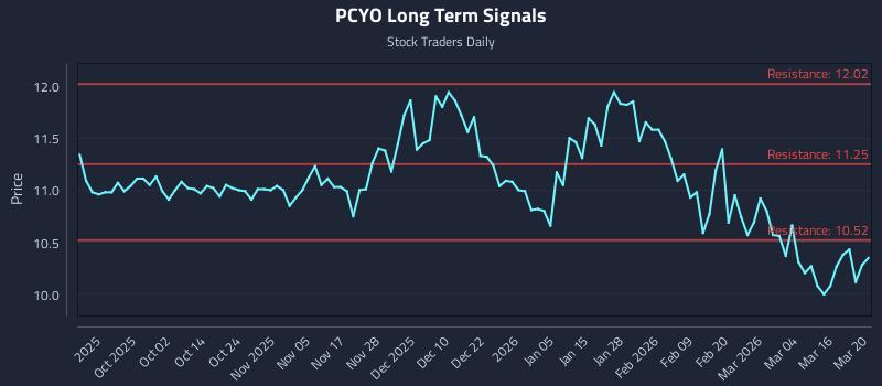 PCYO Long Term Analysis for March 20 2026